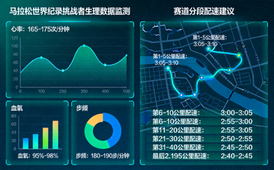 马拉松世界纪录挑战者生理数据监测与赛道分段配速建议