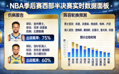 NBA季后赛西部半决赛实时数据面板：伤病报告与阵容轮换预测